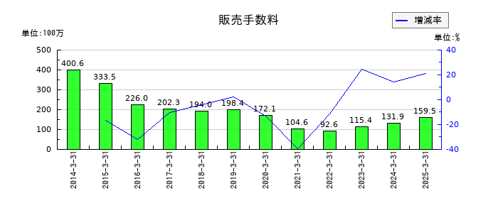 タカチホの販売手数料の推移