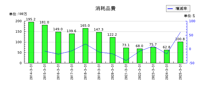 タカチホの消耗品費の推移