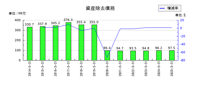 タカチホの資産除去債務の推移