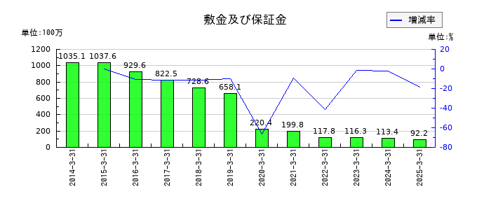 タカチホの敷金及び保証金の推移