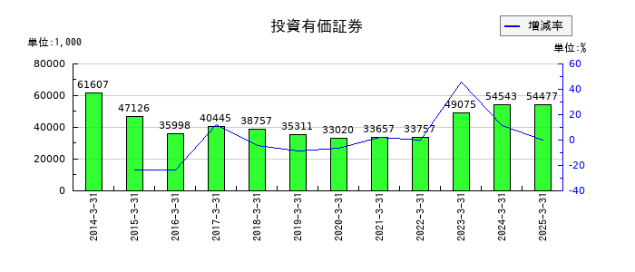 タカチホの投資有価証券の推移