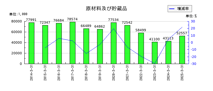 タカチホの原材料及び貯蔵品の推移