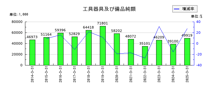 タカチホのソフトウエアの推移