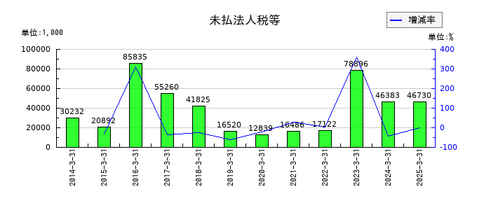 タカチホの未払法人税等の推移