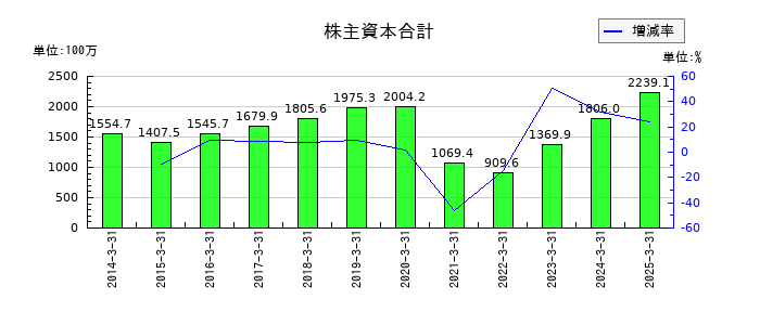 タカチホの株主資本合計の推移