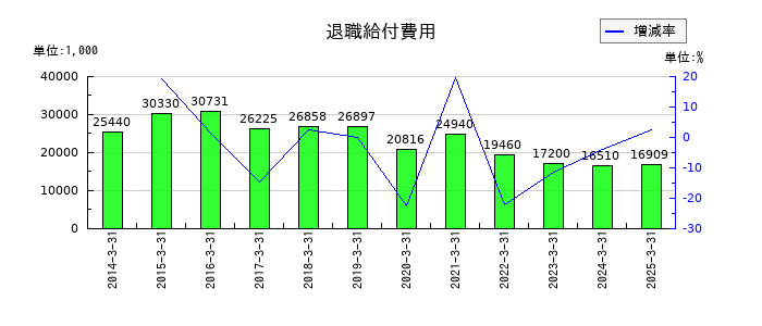 タカチホの退職給付費用の推移