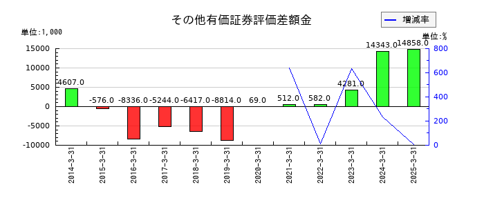 タカチホのその他有価証券評価差額金の推移