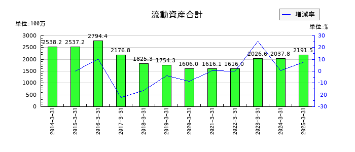 タカチホの流動資産合計の推移