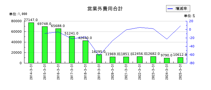 タカチホの営業外費用合計の推移