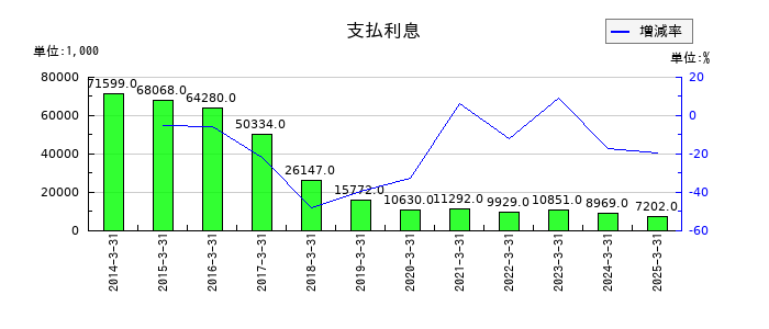 タカチホの支払利息の推移
