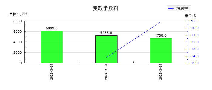 タカチホの受取手数料の推移