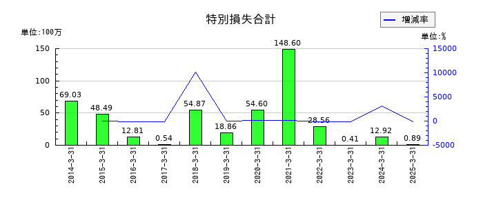 タカチホの特別損失合計の推移