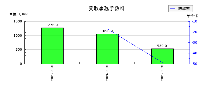 タカチホの受取事務手数料の推移