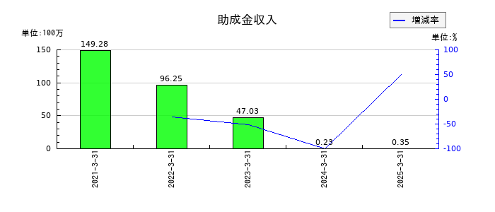 タカチホの助成金収入の推移