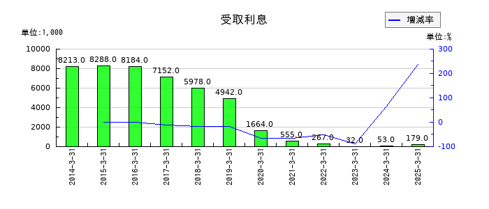 タカチホの受取利息の推移