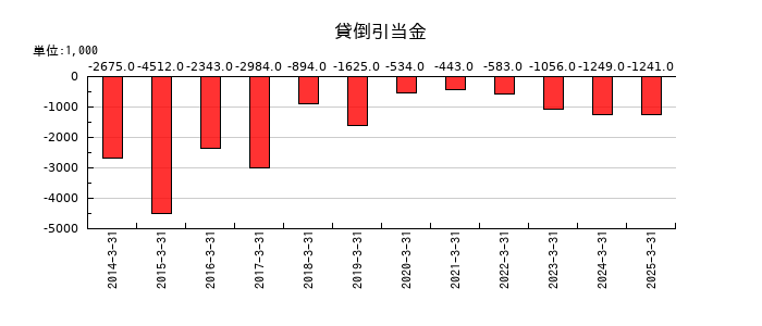 タカチホの貸倒引当金の推移
