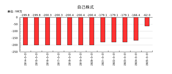 タカチホの自己株式の推移