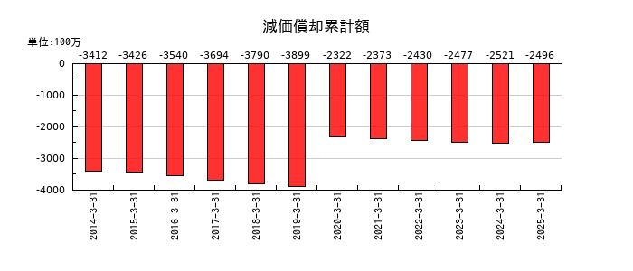 タカチホの減価償却累計額の推移