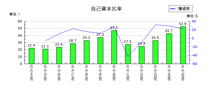タカチホの自己資本比率の推移