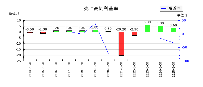 タカチホの売上高純利益率の推移