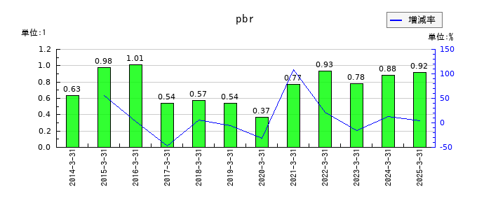 タカチホのpbrの推移
