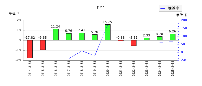 タカチホのperの推移