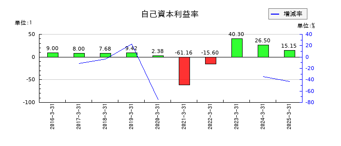 タカチホの自己資本利益率の推移