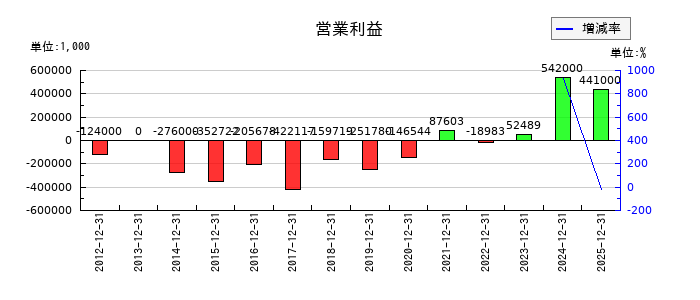 理経の第3四半期の営業利益推移