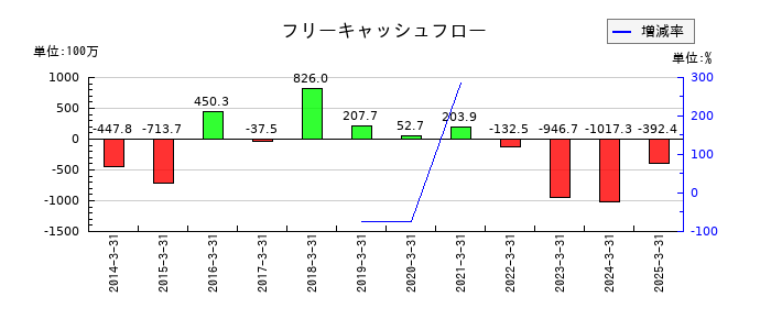 理経のフリーキャッシュフロー推移