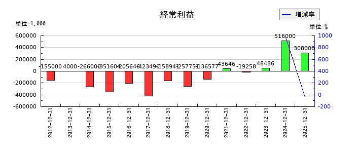 理経の第3四半期の経常利益推移