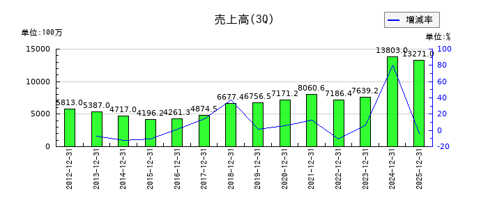 理経の第3四半期の売上高推移