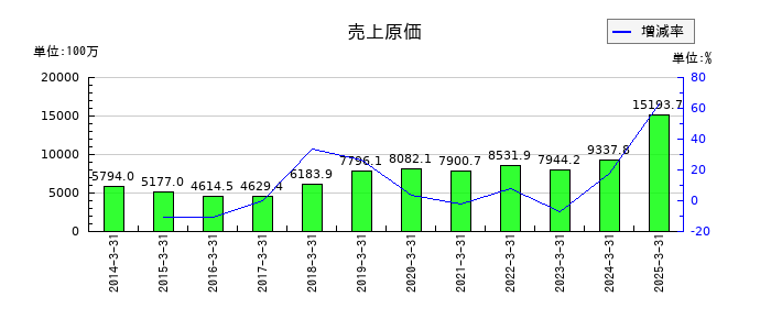 理経の売上原価の推移