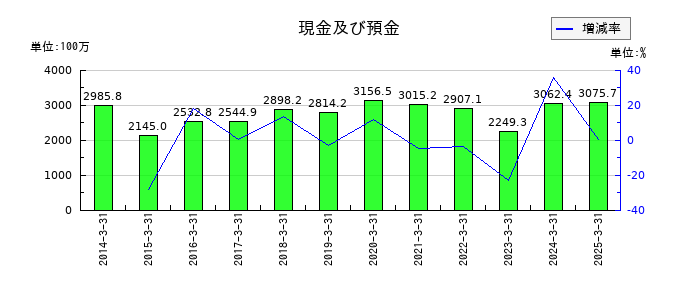 理経の現金及び預金の推移