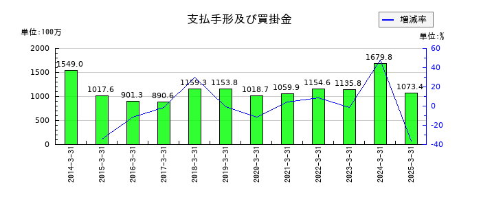 理経の支払手形及び買掛金の推移
