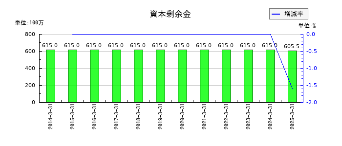 理経の資本剰余金の推移