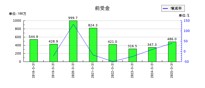 理経の前受金の推移