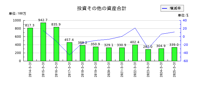 理経の投資その他の資産合計の推移