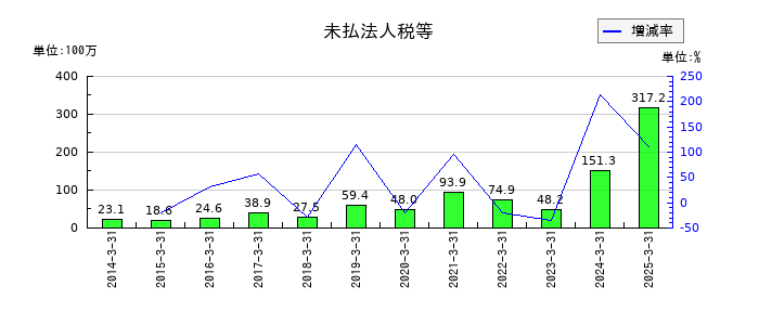 理経の未払法人税等の推移