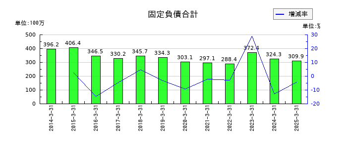 理経の固定負債合計の推移