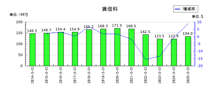 理経の賃借料の推移