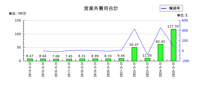 理経の営業外費用合計の推移