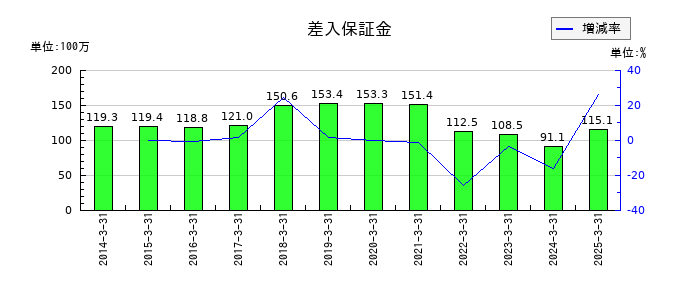 理経の差入保証金の推移
