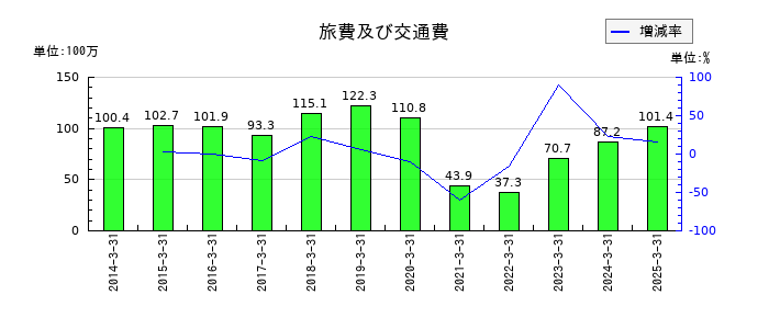 理経の旅費及び交通費の推移