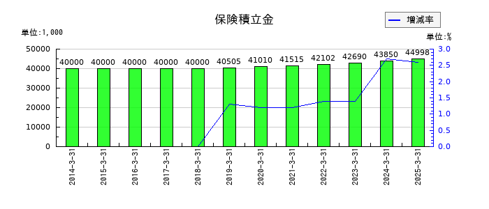 理経の保険積立金の推移