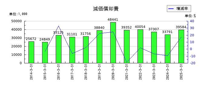 理経の減価償却費の推移
