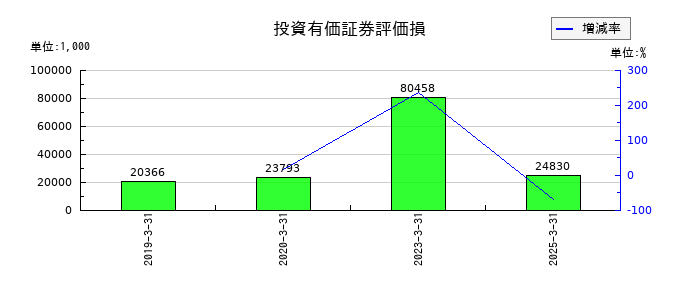 理経の投資有価証券評価損の推移