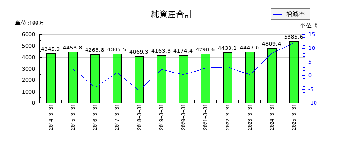 理経の純資産合計の推移