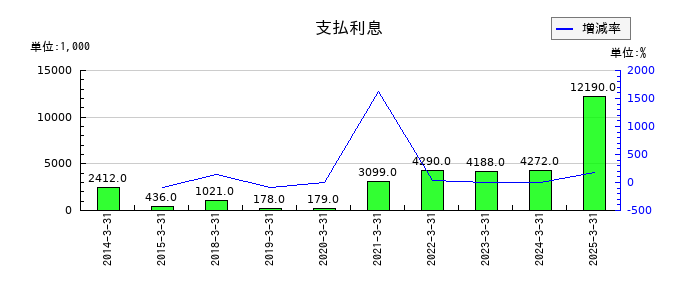 理経の支払利息の推移