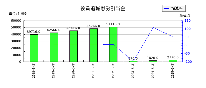 理経の役員退職慰労引当金の推移