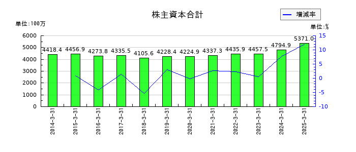 理経の株主資本合計の推移